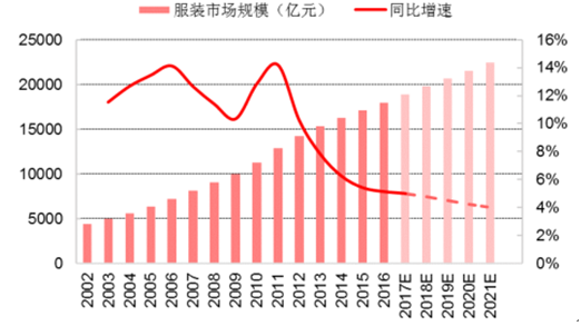 2002－2021年中國服裝市場(chǎng)規(guī)模及同比增速